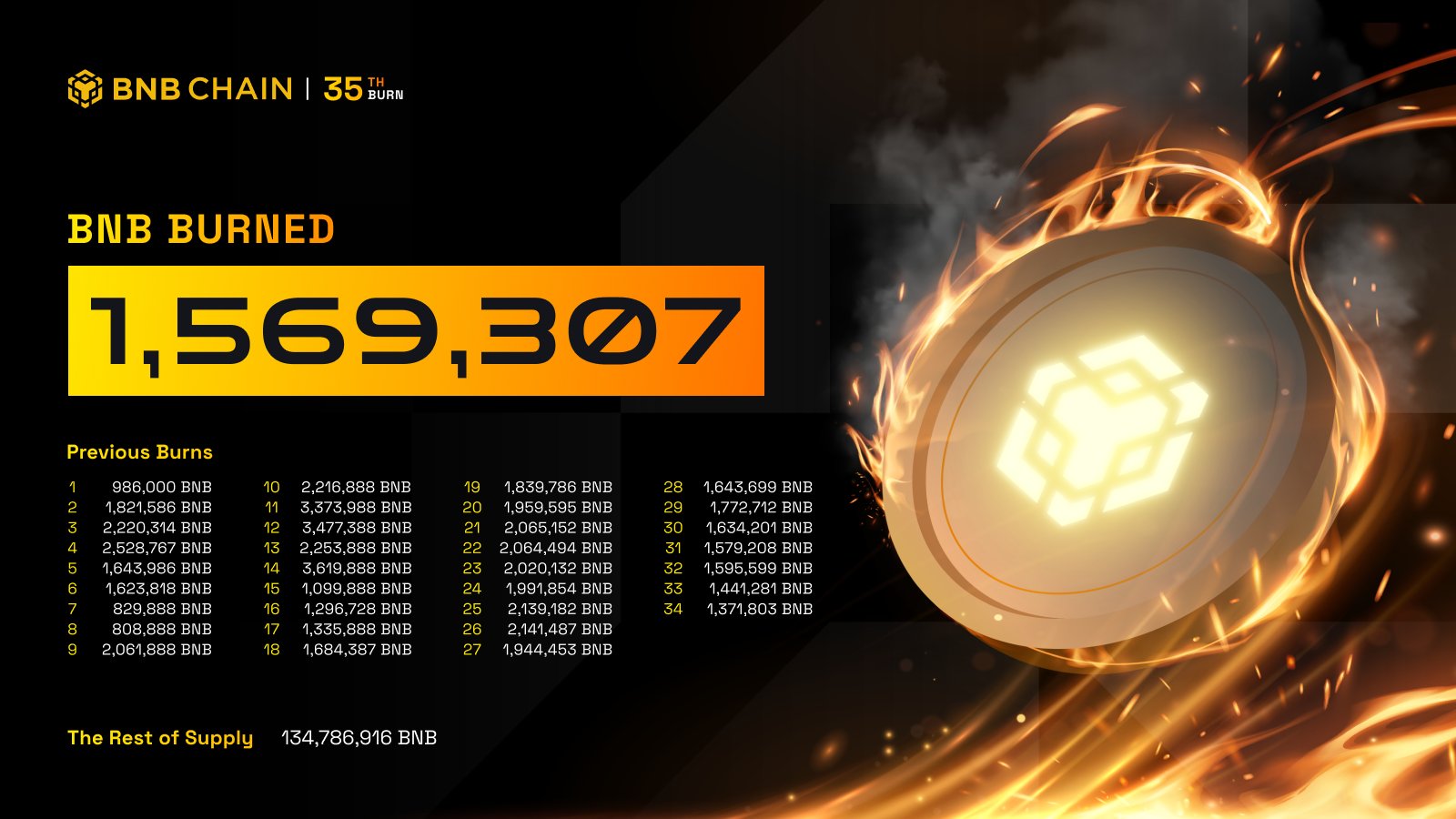 BNB CHAIN TA KONA BNB KASHI NA 35
