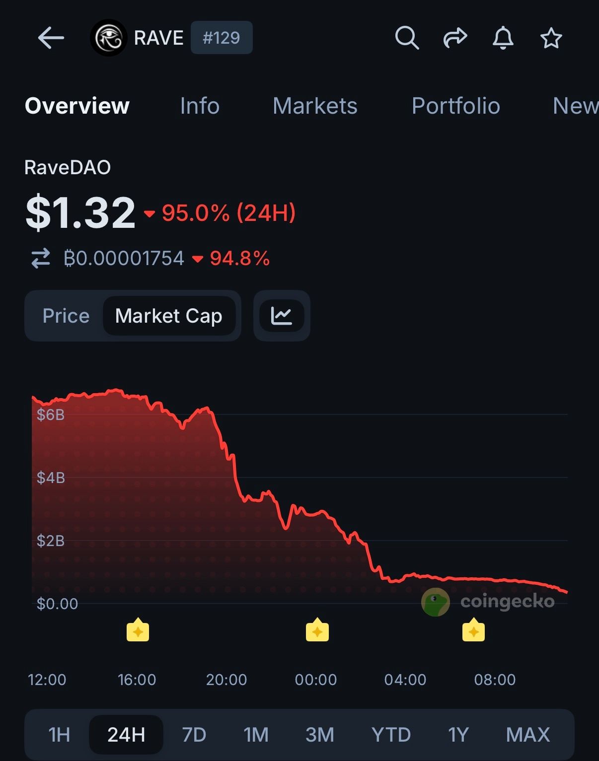 Faduwar $RAVE: Yadda Aka Rasa $6.3 Billion da Abin da Ya Bayyana Game da Haɗarin Kasuwar Crypto